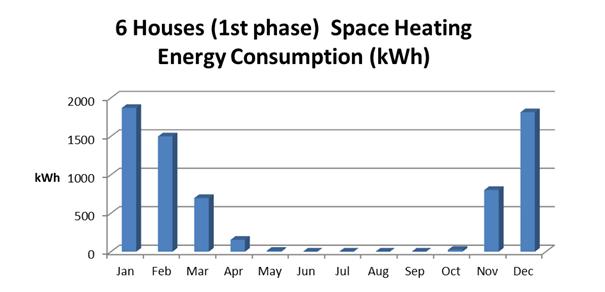 Monthly space heating consumption for Phase 1